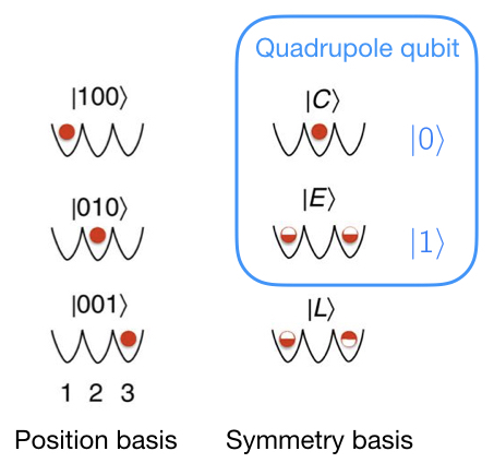 Quadrupole qubit