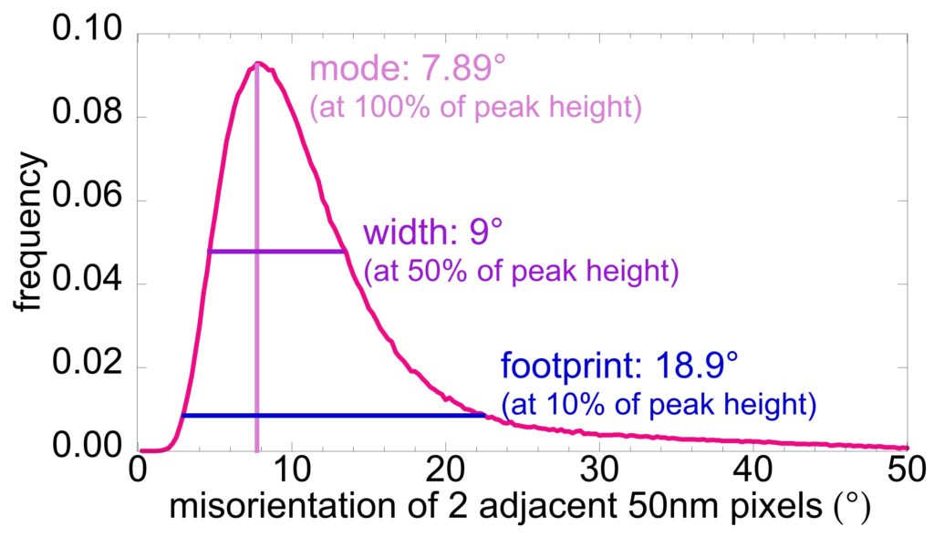 You can extract histograms of misorientations from every pair of adjacent pixels in the PELICAN map